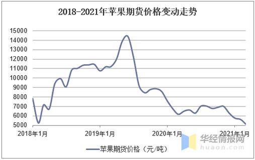 为什么苹果期货价格比现货高？期货苹果下跌