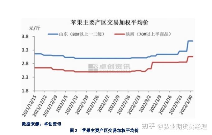 为什么苹果期货价格比现货高？期货苹果下跌