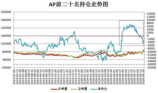 期货多空主力前20名持仓量的大小对于其价格将会产生多大影响？期货持仓榜单