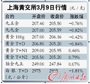 黄金期货基金有哪些？黄金期货快讯