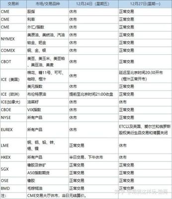 外盘期货圣诞节休市几天？放假期货