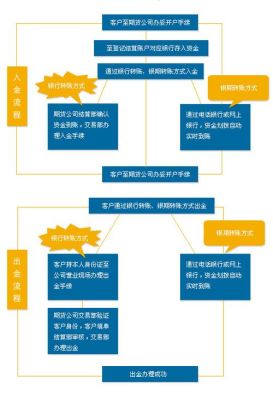 炒黄金外汇怎么开户？购汇做期货