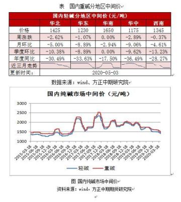 纯碱期货历史最低价是多少？纯碱期货消息