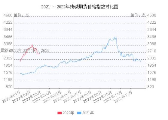 纯碱期货历史最低价是多少？纯碱期货消息