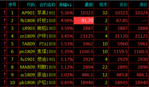 商品期货中哪些品种波动比较大？期货中幅度