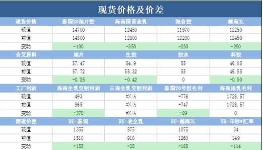 影响橡胶期货价格的因素有哪些？橡胶有期货
