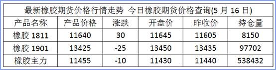 影响橡胶期货价格的因素有哪些？橡胶有期货