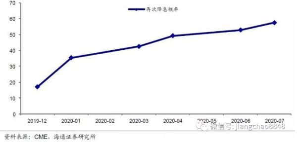 降息对期货的影响？全球降息期货