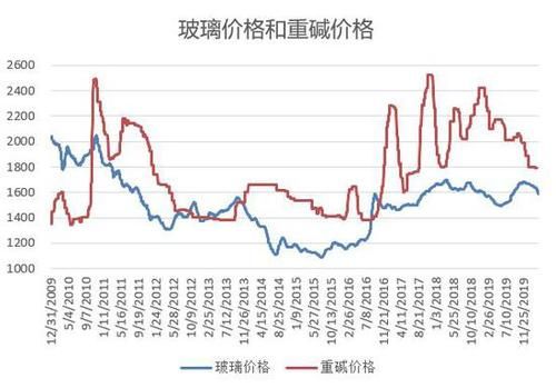 期货交易的玻璃是什么玻璃？外玻璃期货