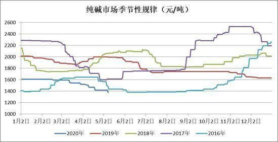 纯碱的季节性规律？煤期货周期