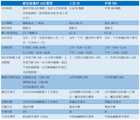 上证A50和国证A50的区别？国证期货