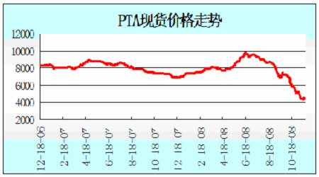 求详细的PTA期货行情分析？现在期货走势