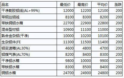 铝锭出厂价含税么？期货铝书