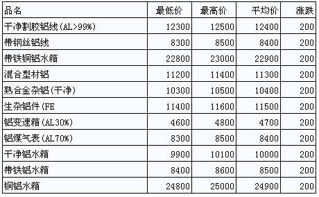 铝锭出厂价含税么？期货铝书
