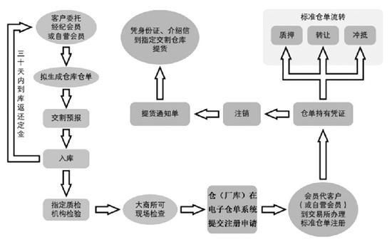期货中仓单是什么？期货入库流程