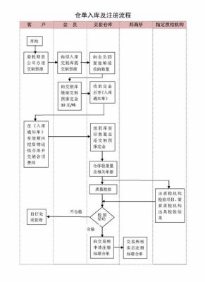 期货中仓单是什么？期货入库流程