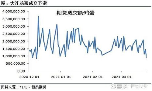 为什么期货远月合约比近月便宜？鸡蛋近月期货