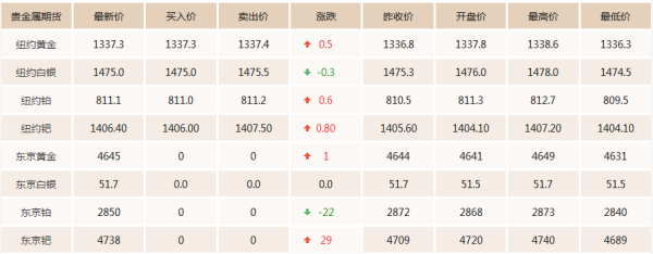 打个比方我有10万全部买黄金期货可以买多少，我买的价格是200元，到期后价格上涨到250元，我赚了多少？黄金期货题