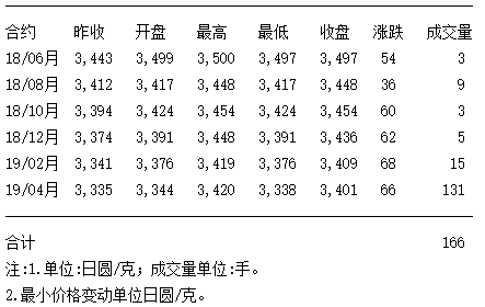 2019年钯金多少一克？钯金期货周期