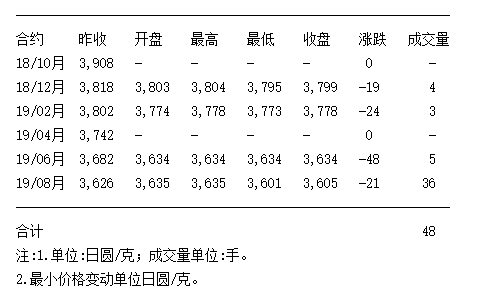 2019年钯金多少一克？钯金期货周期