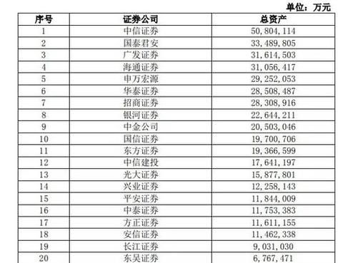 中国排名前三的证券公司和期货公司分别是什么？期货还是券商