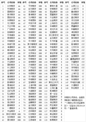 中国排名前三的证券公司和期货公司分别是什么？期货还是券商
