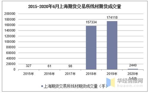 为什么线材期货没有什么交易量？线材期货评价