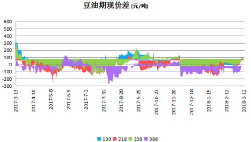 豆油期货如何换成现货？豆油吧期货