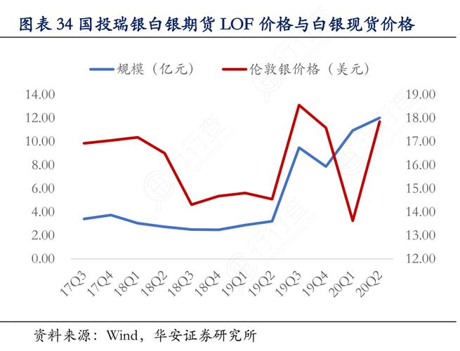 白银期货基金lof什么意思？白银期货书