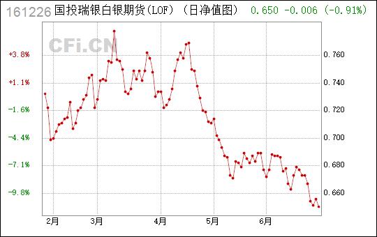 白银期货基金lof什么意思？白银期货书