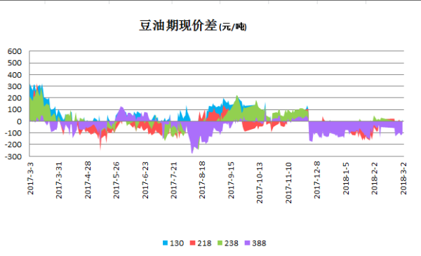 豆油期货为什么有基价？豆油期货难