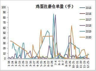 一个鸡蛋期货标准仓单代表多少手期货？鸡蛋期货数量