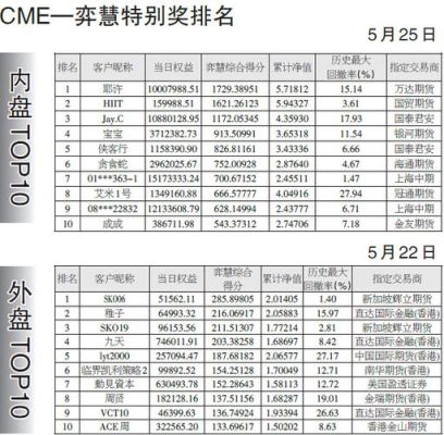全国期货实盘大赛第一名有什么用？期货识盘
