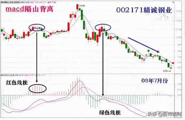 期货顶背离和底背离表示什么意思？炒顶期货
