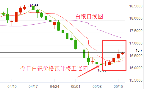 如何看期货白银涨跌？白银期货涨跌