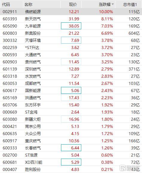 和天然气相关的期货？天然期货报价