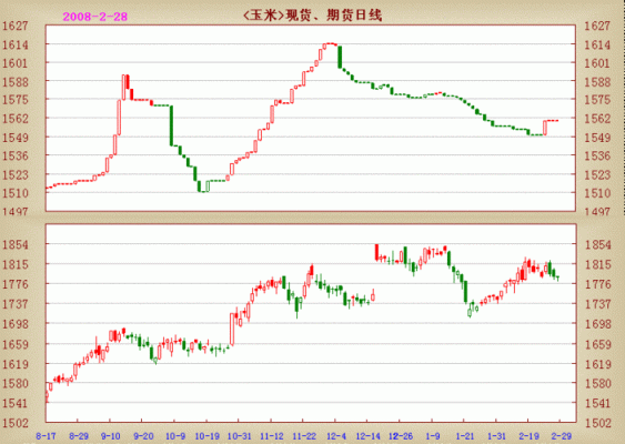 期货玉米，涨7个点翻倍没？玉米期货ma