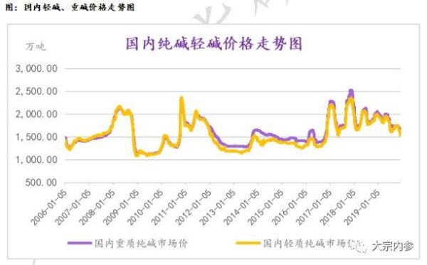 国内各期货市场有纯碱的期货交易吗？纯碱期货库