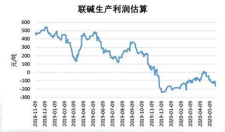 国内各期货市场有纯碱的期货交易吗？纯碱期货库