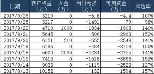期货亏损了怎么解决？期货做亏损