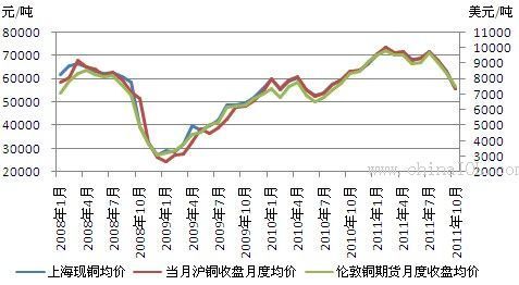 期货铜和现货铜趋势一样吗？铜外围期货