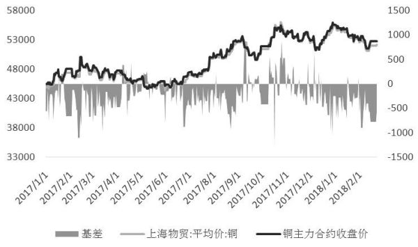 期货铜和现货铜趋势一样吗？铜外围期货