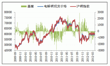 期货铜和现货铜趋势一样吗？铜外围期货