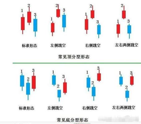 什么是期货顶分型和底分型？期货三底
