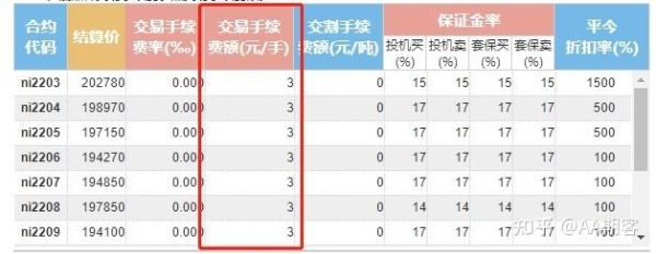 期货镍一手手续费多少？镍期货高手