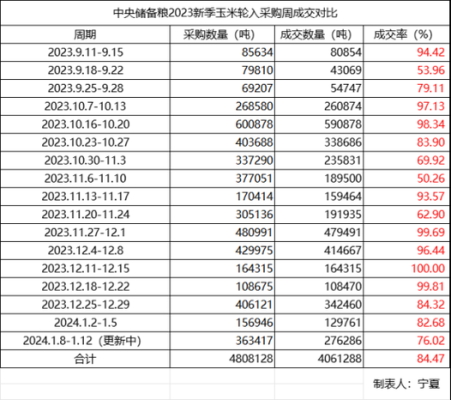 中储粮粮食从哪来？期货轮换