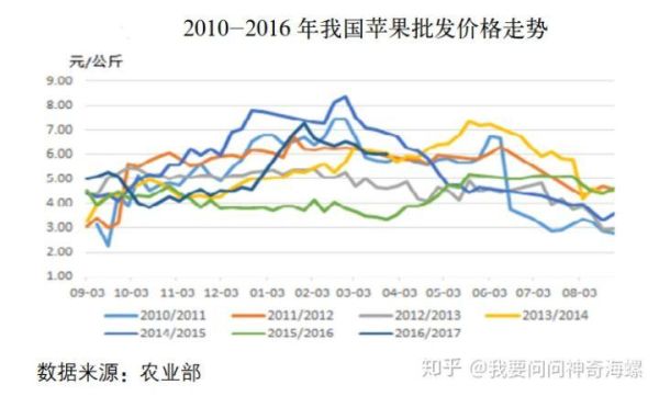 苹果期货的周期性规律？商品期货苹果