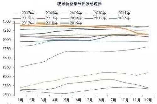 期货粳米是哪种米？粳米期货规律