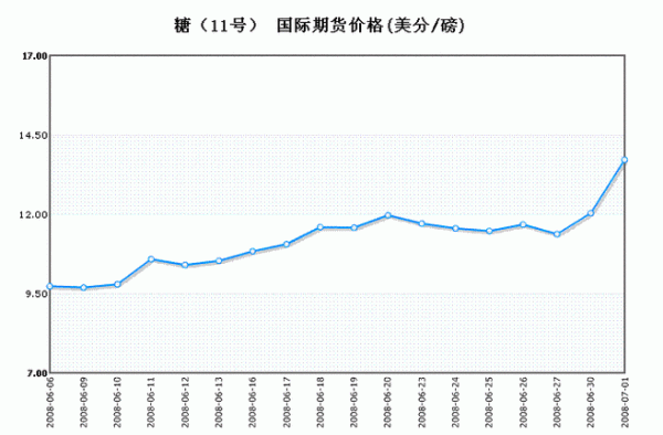糖16期货是什么意思？世界期货糖