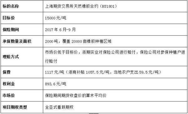 橡胶保险期货是什么意思？期货板胶